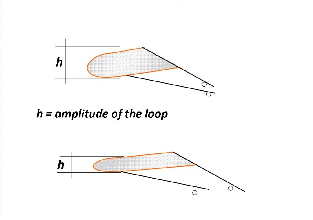 The loop – Fly Fishing Courses